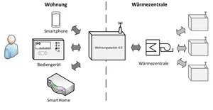Schematische Darstellung einer smarten Wohnungsstationen