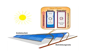 Schematische Schnittdarstellung eines Wärmerohrs im Betriebsbereich und während Stagnation sowie mehrere Kollektorreihen einer solarthermischen Großanlage zur Speisung eines Wärmenetzes oder eines Industrieprozesses