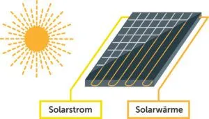 Schematische Darstellung einer Photovoltaik-Anlage
