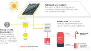 Schematische Darstellung eines Wohnhauses mit Photovoltaik-Anlage