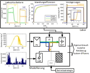Übersicht verschiedener Messdaten in Diagrammen