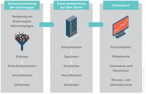 Darstellung von Datenverarbeitung und -abruf sowie verschiedener Datenpunkte in einem Energiesystem