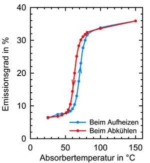 Diagramm zur Visualisierung