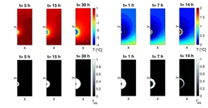 Grafik mit Simulationen