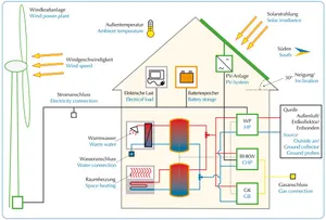 Schematische Darstellung eines Hauses