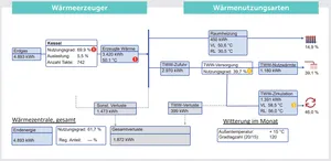Verknüpfung verschiedener Datenpunkte in einem Energiesystem