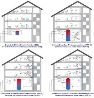 Schemazeichnungen für vier verschiedene Energiesysteme eines Mehrfamilienhauses.