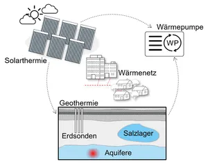 Schematische Darstellung
