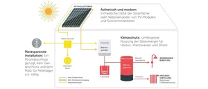 Schemabild eines möglichen Gebäudeenergiesystems