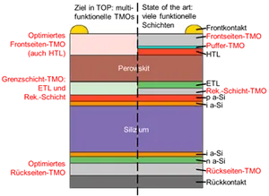 Grafik zur Übersicht des Projektes