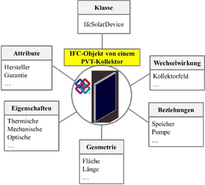 Schematische Darstellung eines IFC-Objekts von einem PVT-Kollektor.