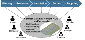 Grafik zur Visualisierung des Building Information Modelling (BIM)