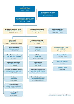 Preview Image of the organizational chart