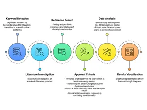 Ablaufdiagramm der Literaturrecherche in dieser Studie. 
