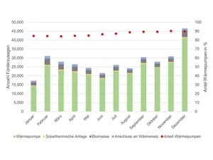 Anzahl zugesagter BEG-Heizungsförderungen in Deutschland 2025