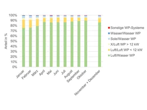 Verteilung der Förderzusagen 2025 auf unterschiedliche Wärmepumpentypen