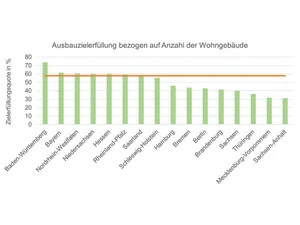 Anteil Förderzusagen Wärmepumpen 2025 