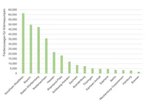 Abgeschätzte Verteilung der Förderzusagen für Wärmepumpen 2025