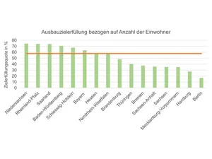 Anteil Förderzusagen für Wärmepumpen in 2025