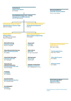 Vorschau des Organigramms