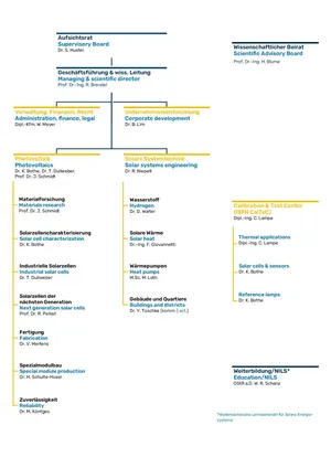 Vorschau des Organigramms