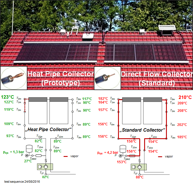 Versuchsaufbau Heatpipe- und Direct-Flow-System