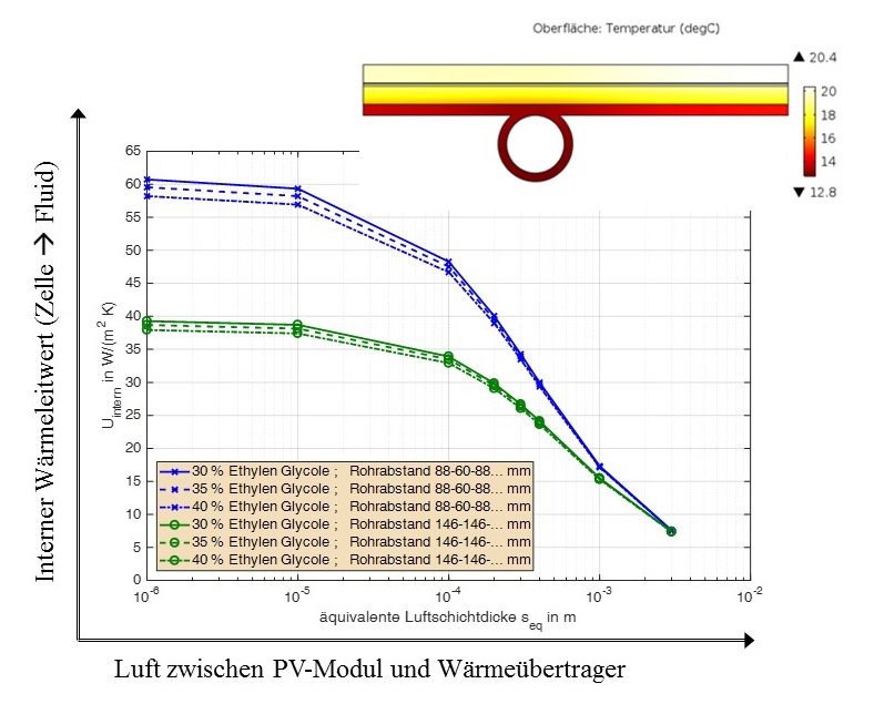 SolarHybrid Optimierung der Neuentwicklung durch numerische Modellierung